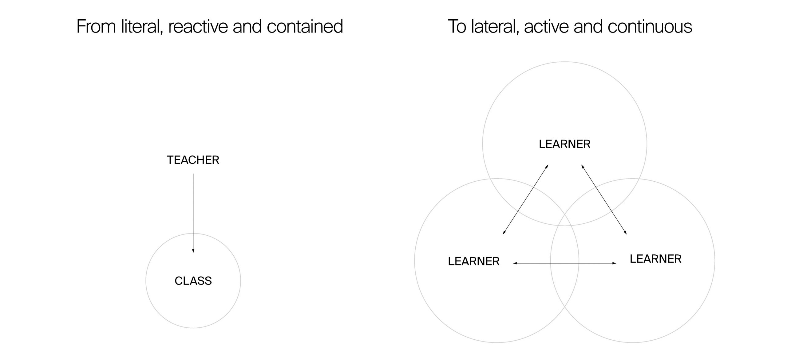 The Futurecast Epidsode 1: Learning Habitats. A diagram on inter-learning